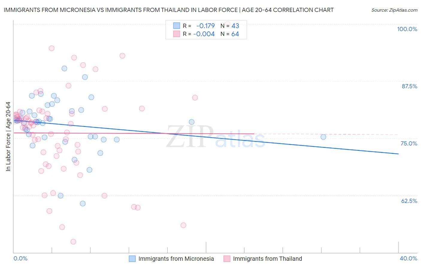Immigrants from Micronesia vs Immigrants from Thailand In Labor Force | Age 20-64