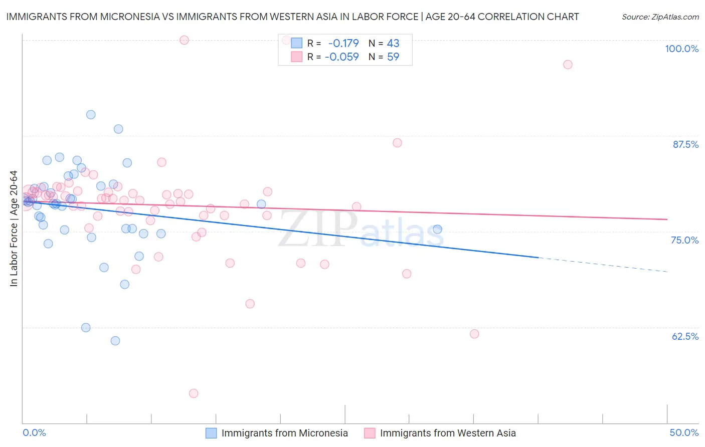 Immigrants from Micronesia vs Immigrants from Western Asia In Labor Force | Age 20-64