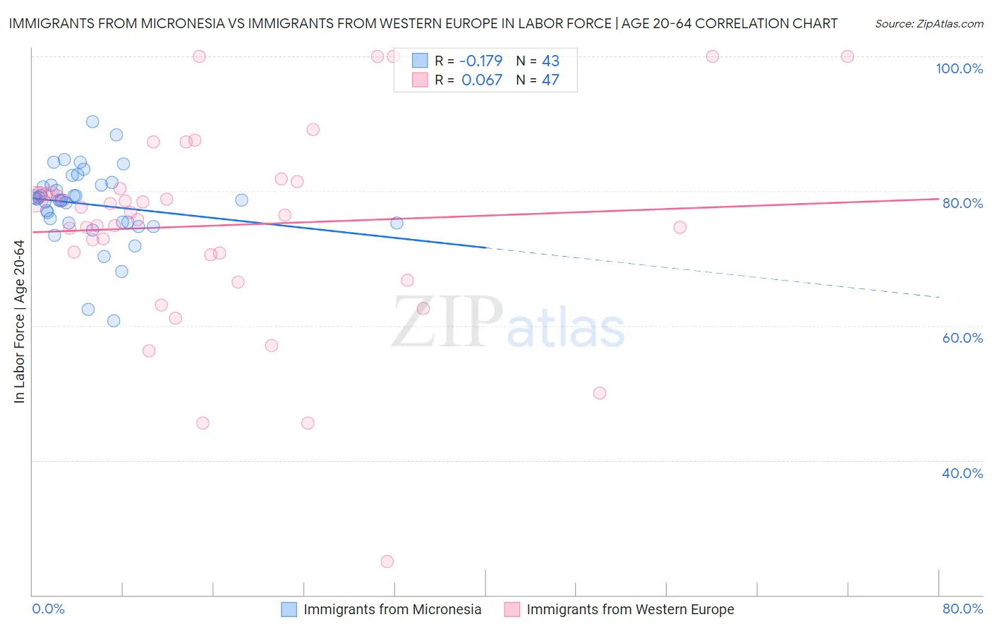 Immigrants from Micronesia vs Immigrants from Western Europe In Labor Force | Age 20-64