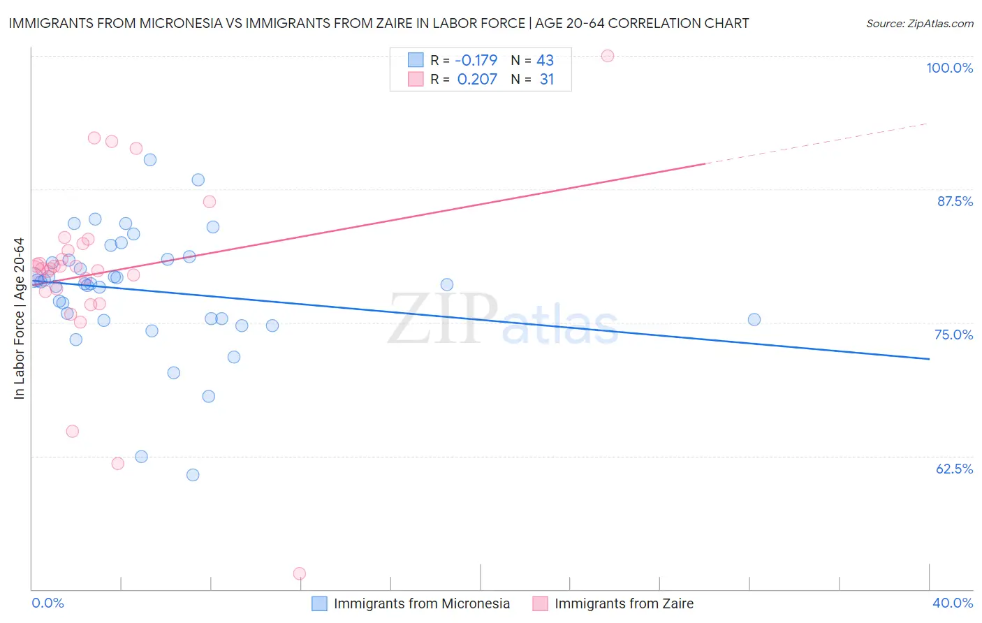 Immigrants from Micronesia vs Immigrants from Zaire In Labor Force | Age 20-64