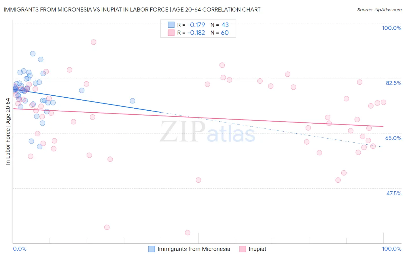 Immigrants from Micronesia vs Inupiat In Labor Force | Age 20-64