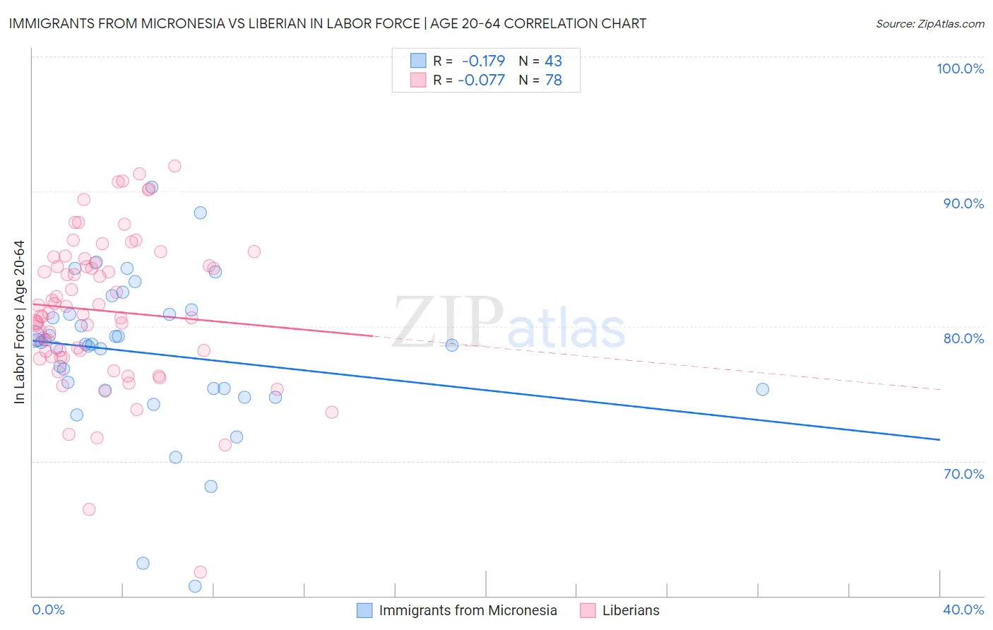 Immigrants from Micronesia vs Liberian In Labor Force | Age 20-64