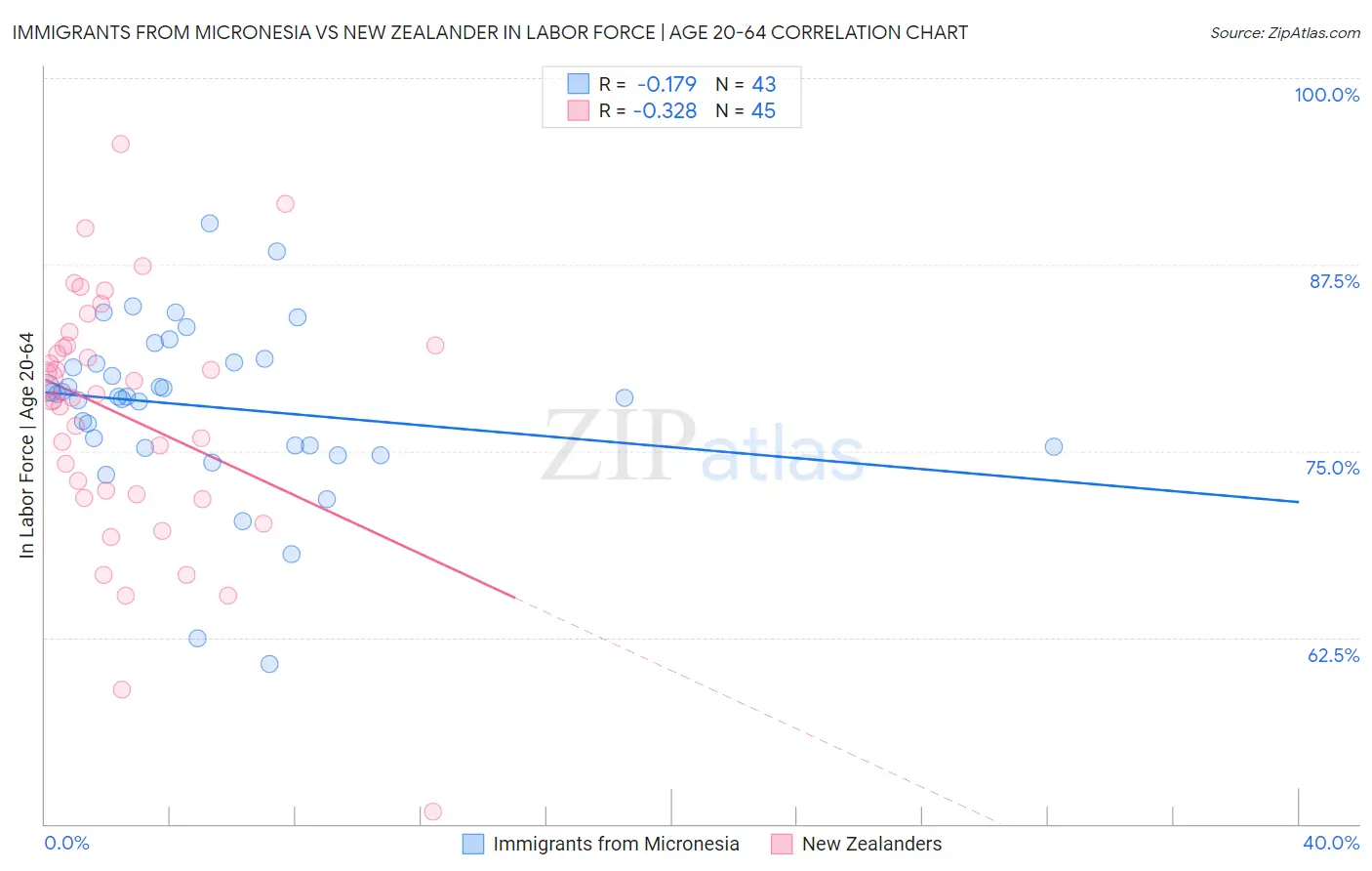 Immigrants from Micronesia vs New Zealander In Labor Force | Age 20-64