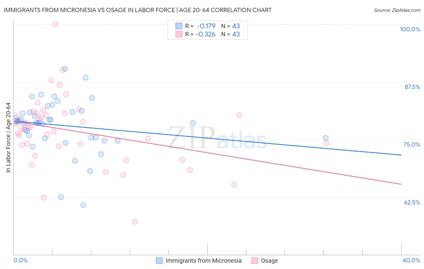 Immigrants from Micronesia vs Osage In Labor Force | Age 20-64