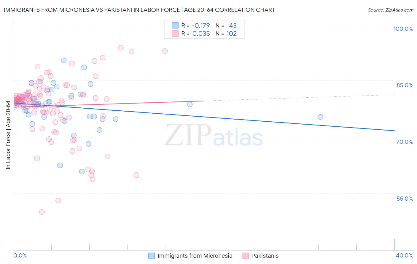 Immigrants from Micronesia vs Pakistani In Labor Force | Age 20-64