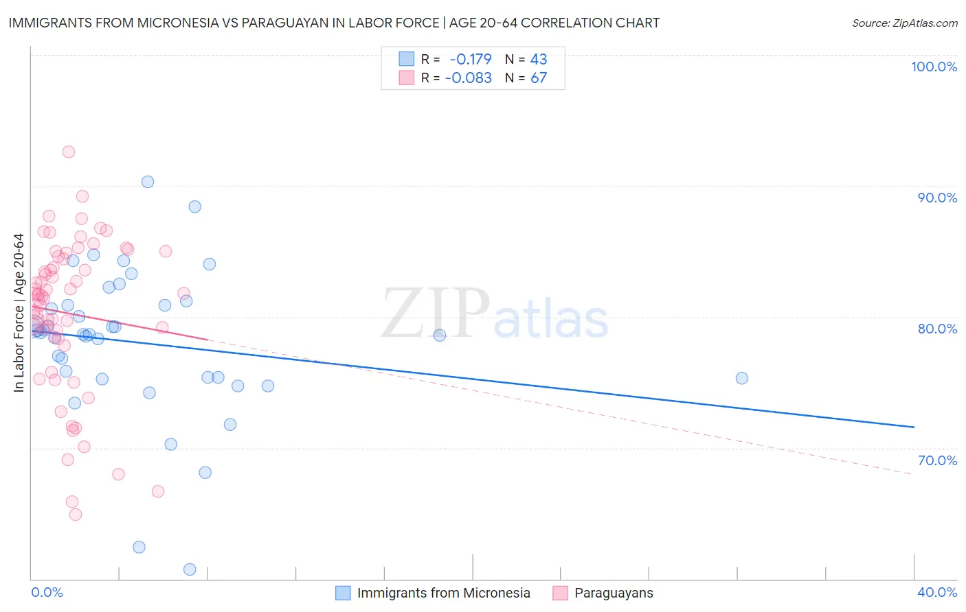 Immigrants from Micronesia vs Paraguayan In Labor Force | Age 20-64