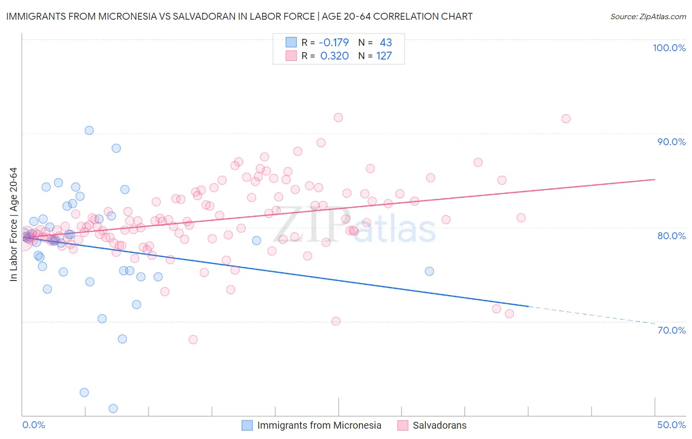 Immigrants from Micronesia vs Salvadoran In Labor Force | Age 20-64