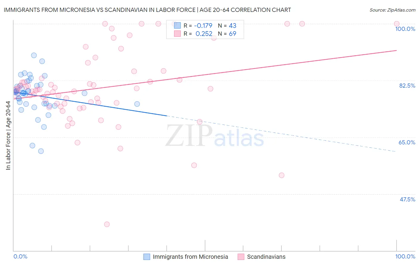 Immigrants from Micronesia vs Scandinavian In Labor Force | Age 20-64