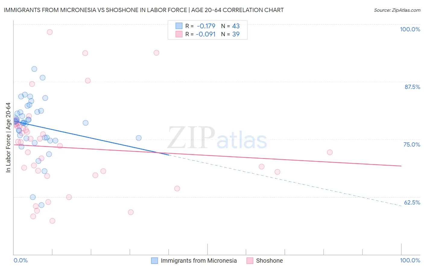 Immigrants from Micronesia vs Shoshone In Labor Force | Age 20-64