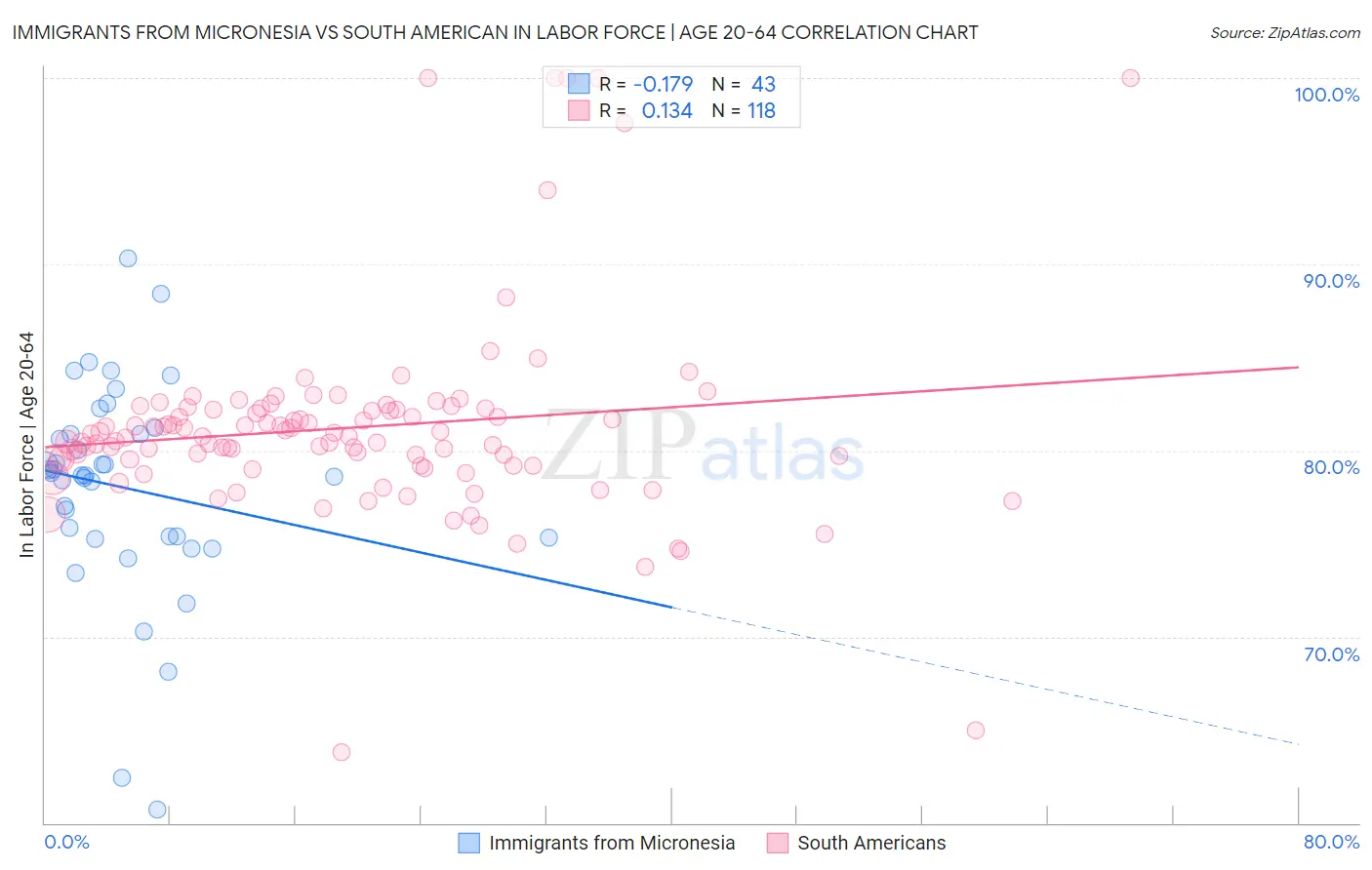 Immigrants from Micronesia vs South American In Labor Force | Age 20-64