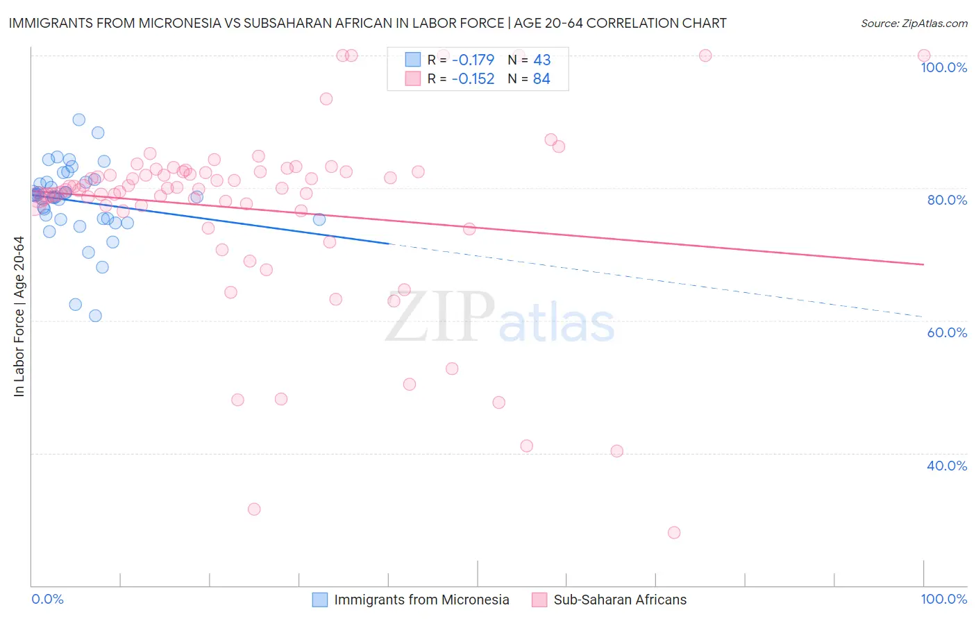 Immigrants from Micronesia vs Subsaharan African In Labor Force | Age 20-64