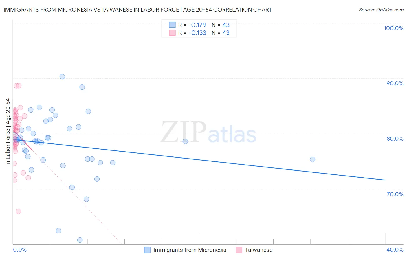 Immigrants from Micronesia vs Taiwanese In Labor Force | Age 20-64