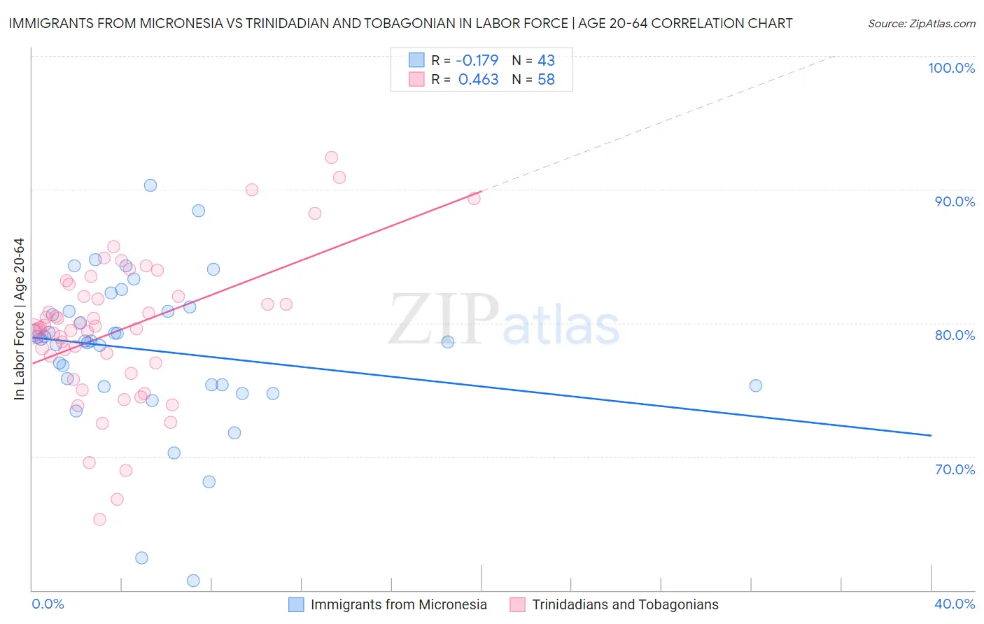 Immigrants from Micronesia vs Trinidadian and Tobagonian In Labor Force | Age 20-64