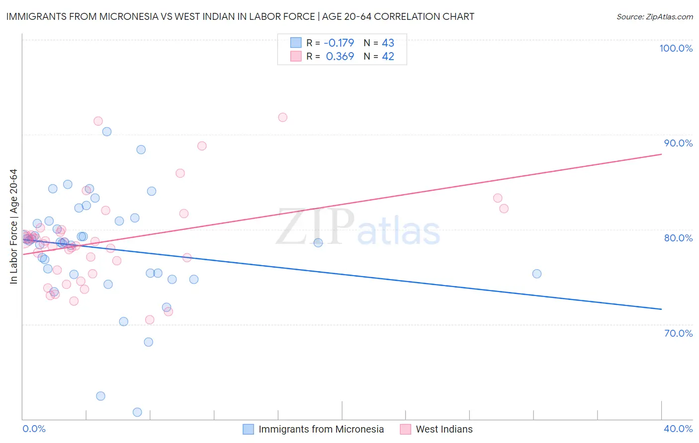 Immigrants from Micronesia vs West Indian In Labor Force | Age 20-64