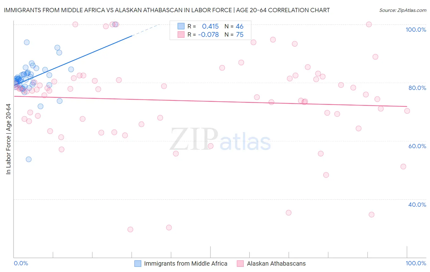 Immigrants from Middle Africa vs Alaskan Athabascan In Labor Force | Age 20-64