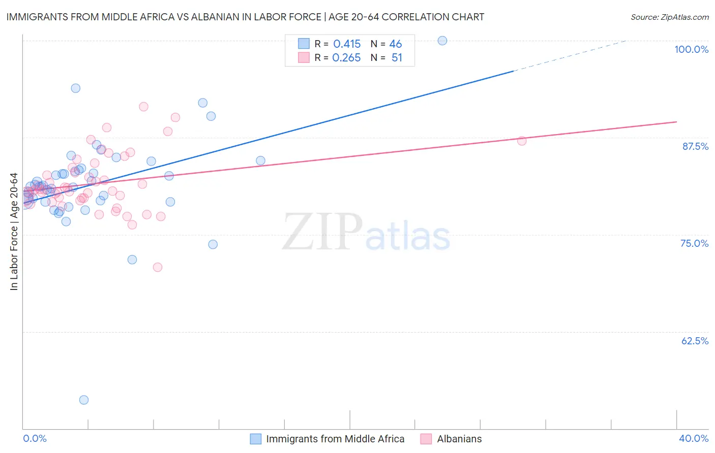 Immigrants from Middle Africa vs Albanian In Labor Force | Age 20-64