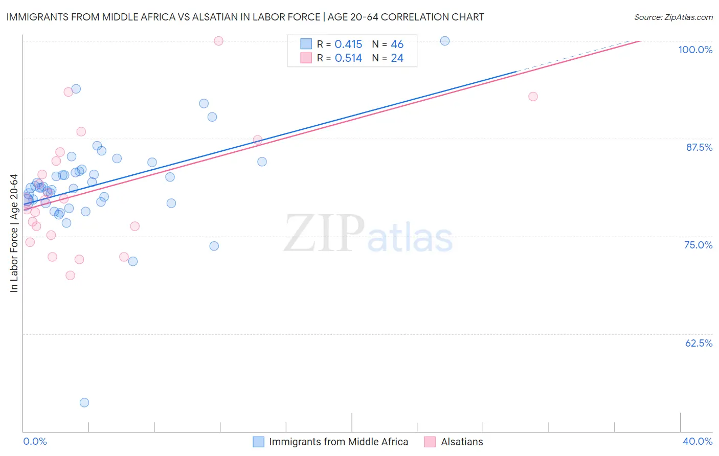 Immigrants from Middle Africa vs Alsatian In Labor Force | Age 20-64