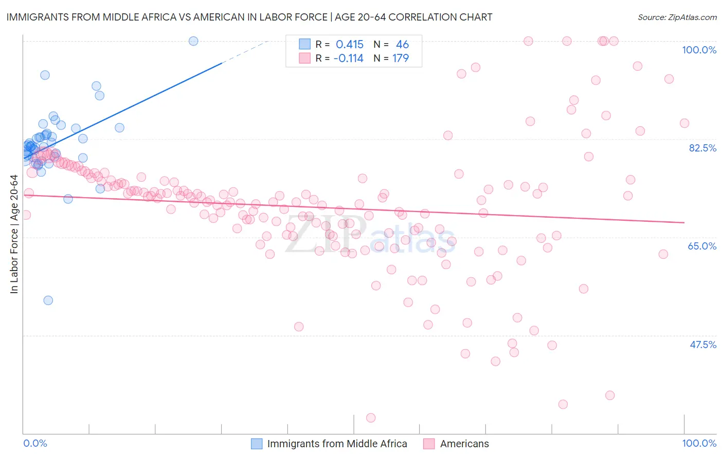 Immigrants from Middle Africa vs American In Labor Force | Age 20-64