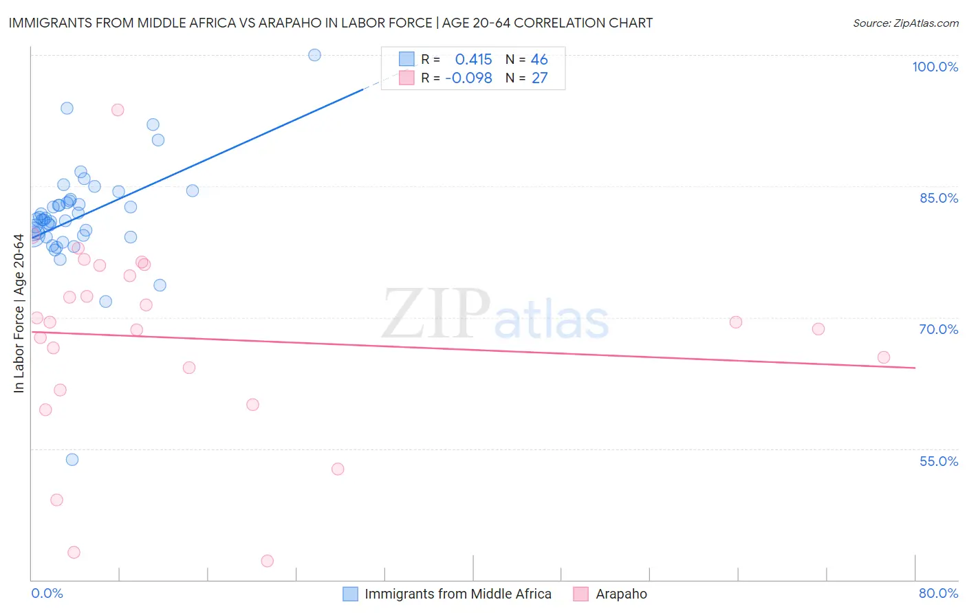 Immigrants from Middle Africa vs Arapaho In Labor Force | Age 20-64