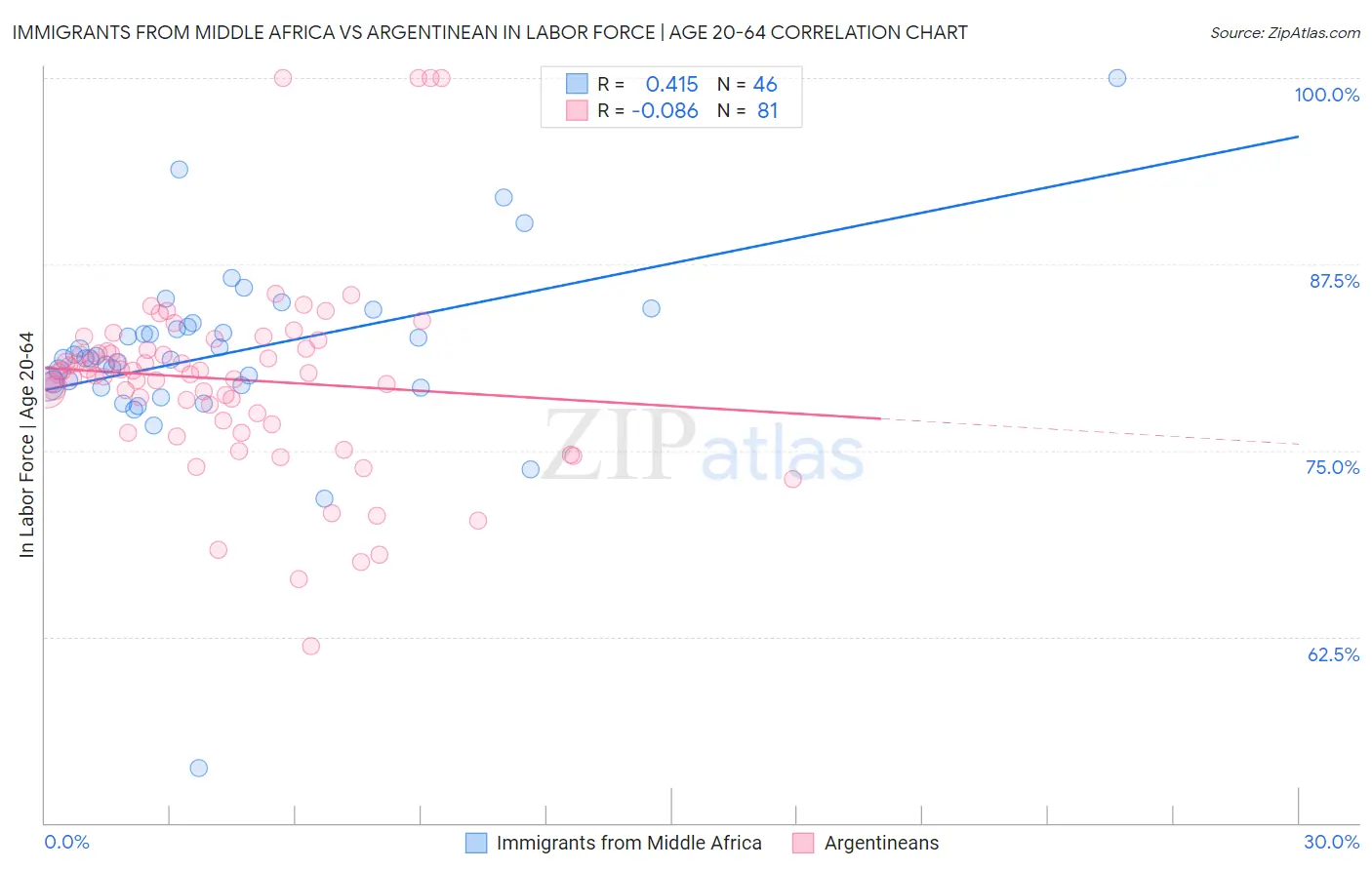 Immigrants from Middle Africa vs Argentinean In Labor Force | Age 20-64