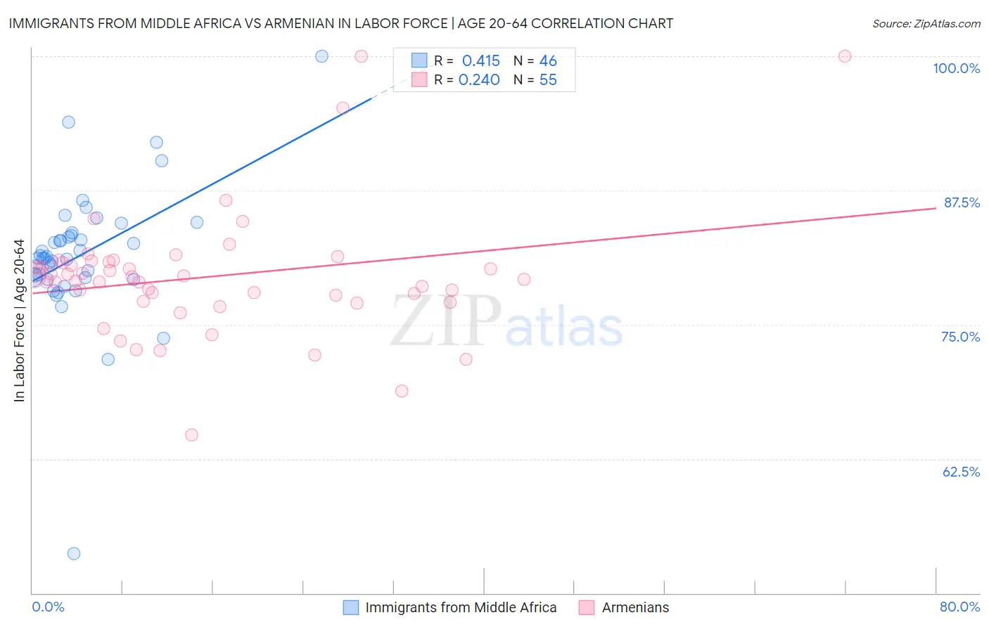 Immigrants from Middle Africa vs Armenian In Labor Force | Age 20-64