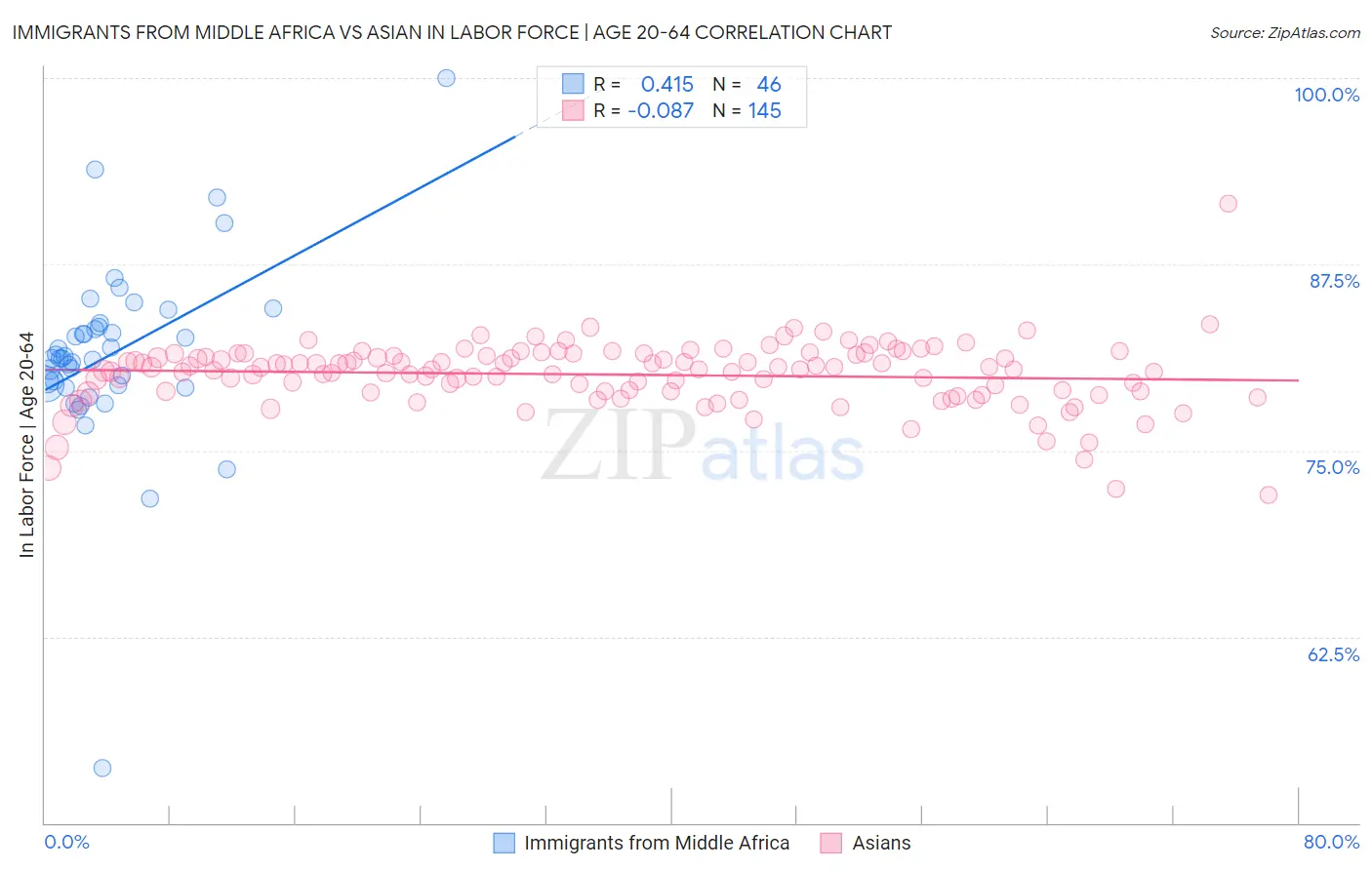 Immigrants from Middle Africa vs Asian In Labor Force | Age 20-64