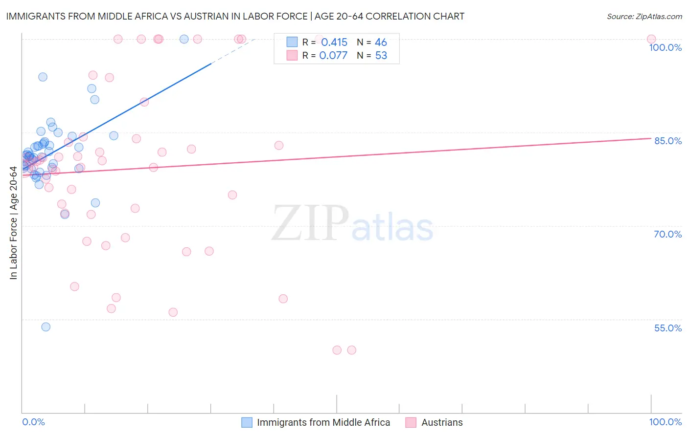 Immigrants from Middle Africa vs Austrian In Labor Force | Age 20-64