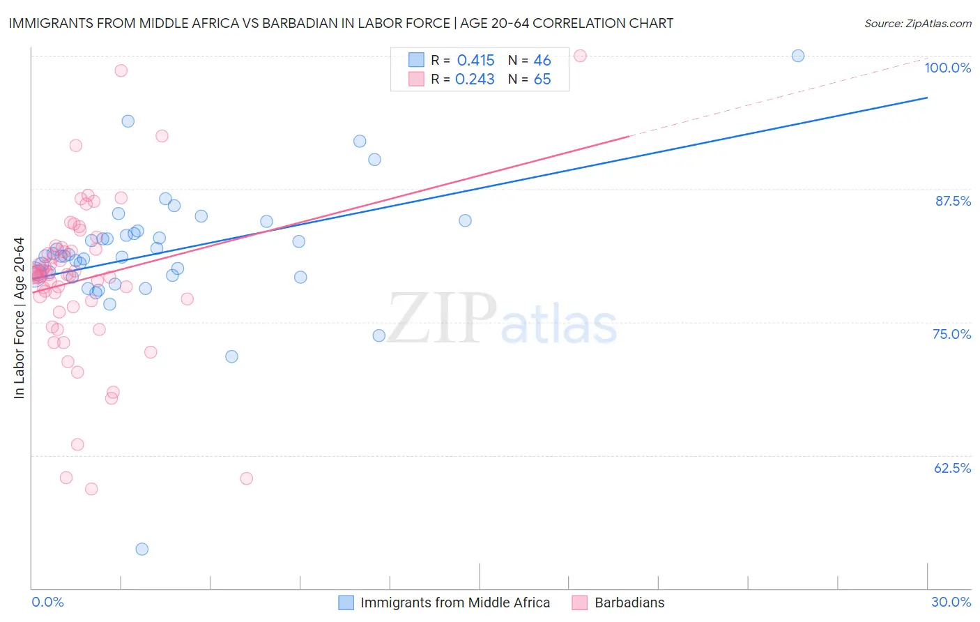 Immigrants from Middle Africa vs Barbadian In Labor Force | Age 20-64