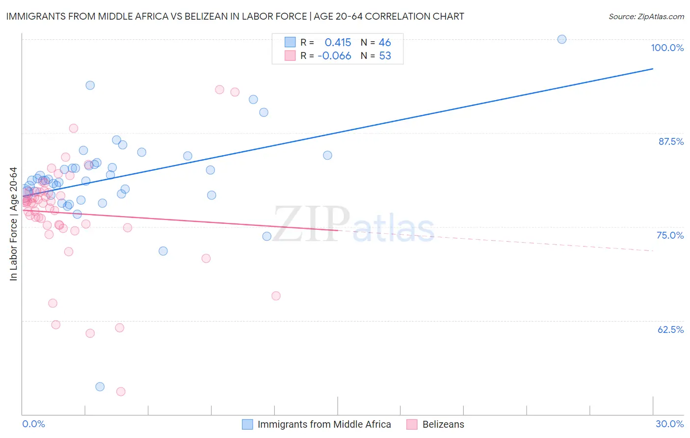 Immigrants from Middle Africa vs Belizean In Labor Force | Age 20-64
