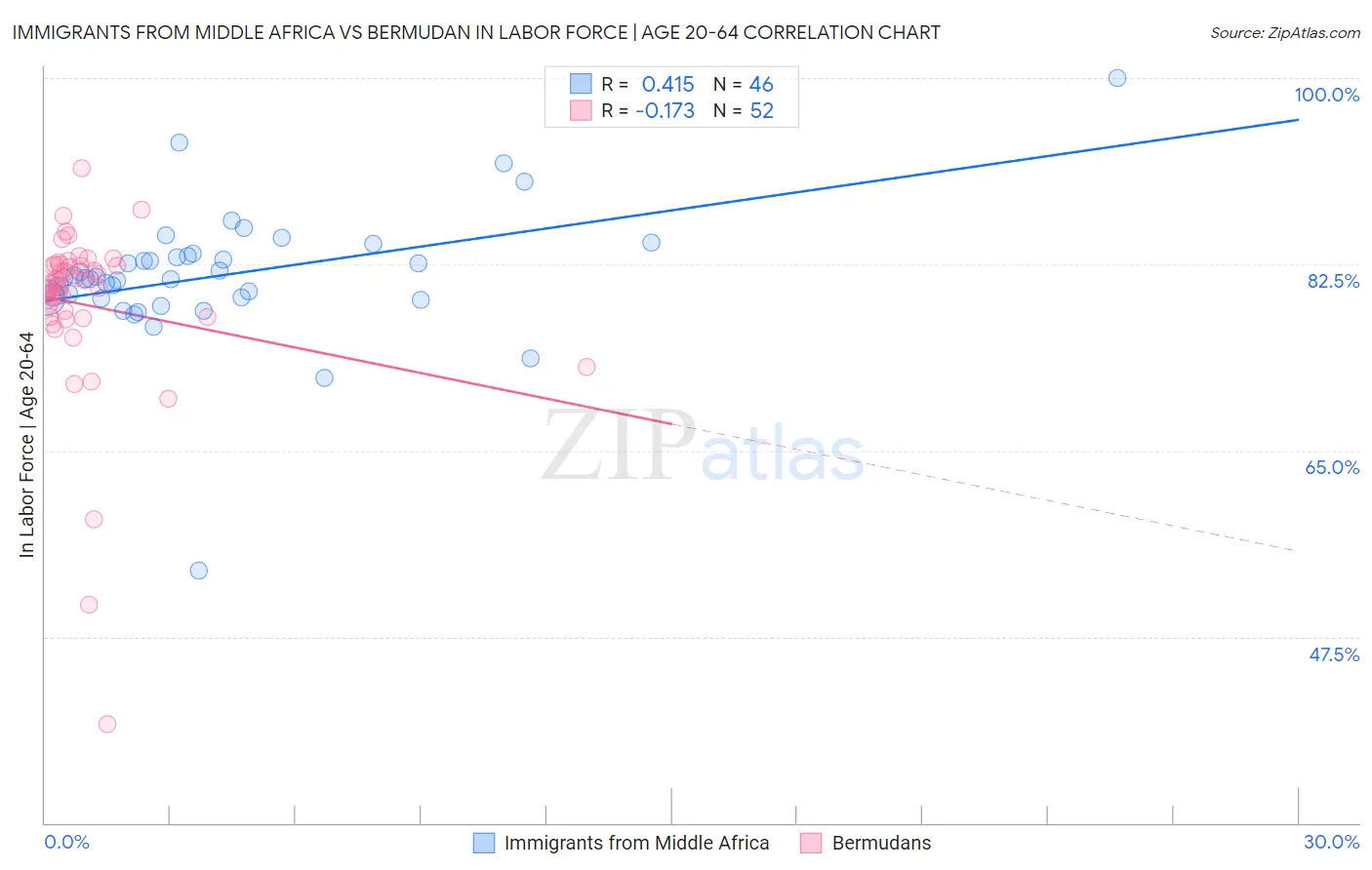 Immigrants from Middle Africa vs Bermudan In Labor Force | Age 20-64