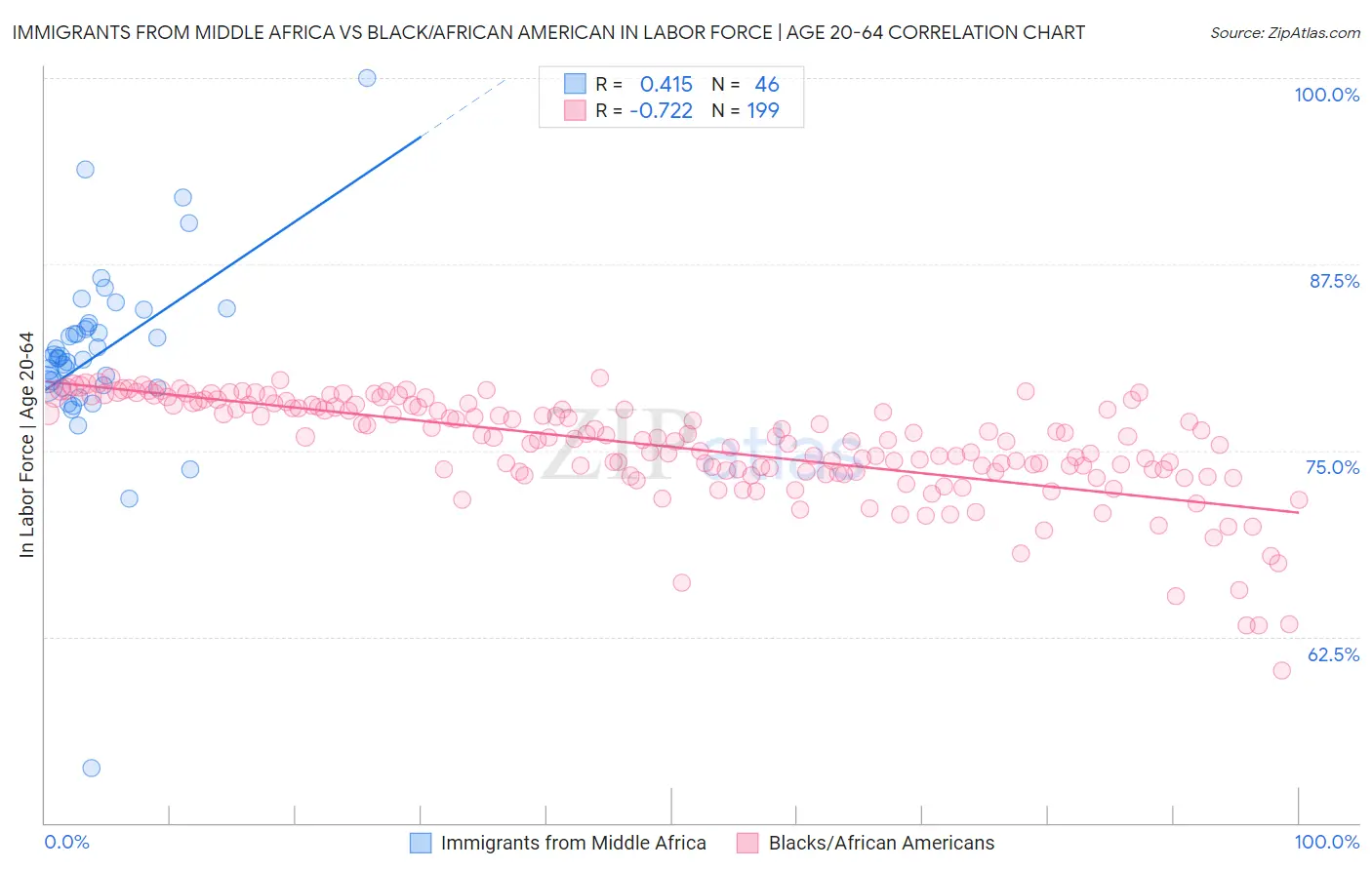 Immigrants from Middle Africa vs Black/African American In Labor Force | Age 20-64