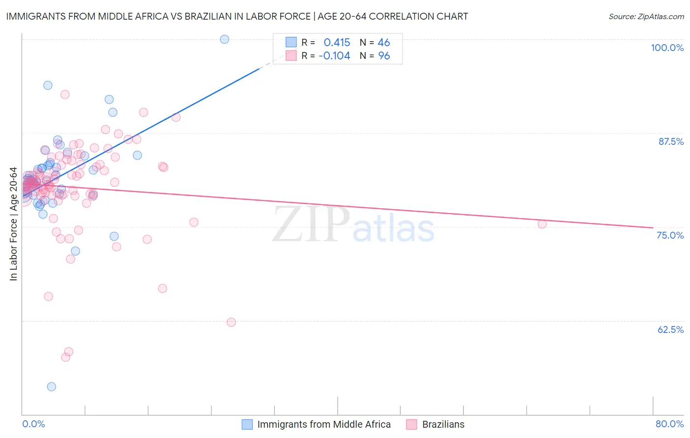 Immigrants from Middle Africa vs Brazilian In Labor Force | Age 20-64