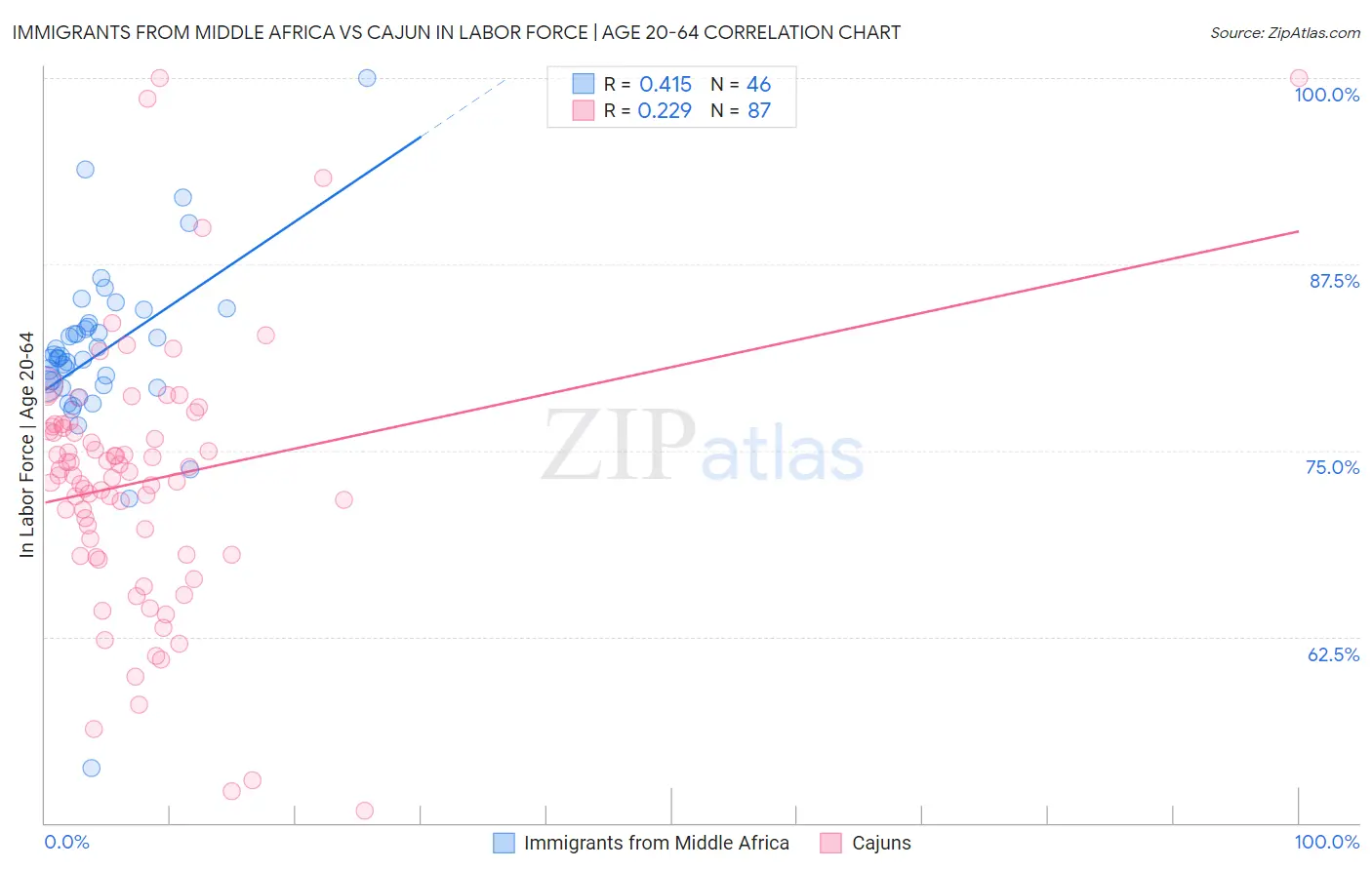 Immigrants from Middle Africa vs Cajun In Labor Force | Age 20-64