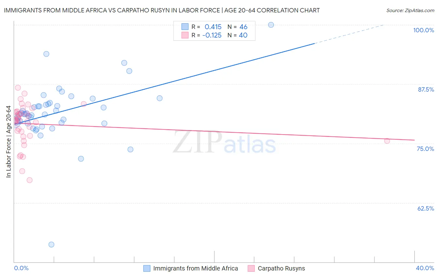 Immigrants from Middle Africa vs Carpatho Rusyn In Labor Force | Age 20-64