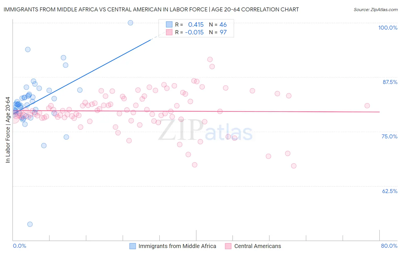 Immigrants from Middle Africa vs Central American In Labor Force | Age 20-64
