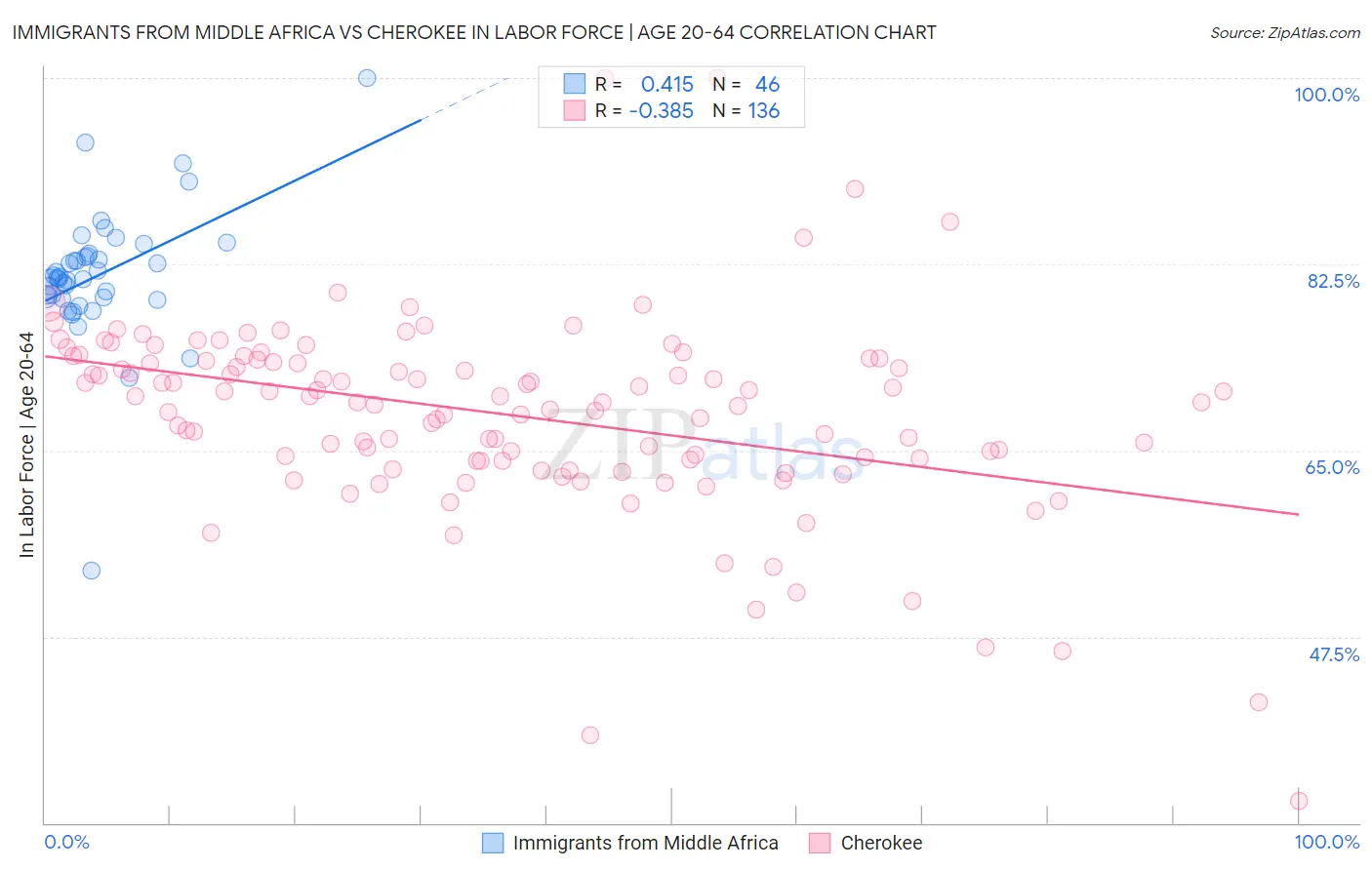 Immigrants from Middle Africa vs Cherokee In Labor Force | Age 20-64