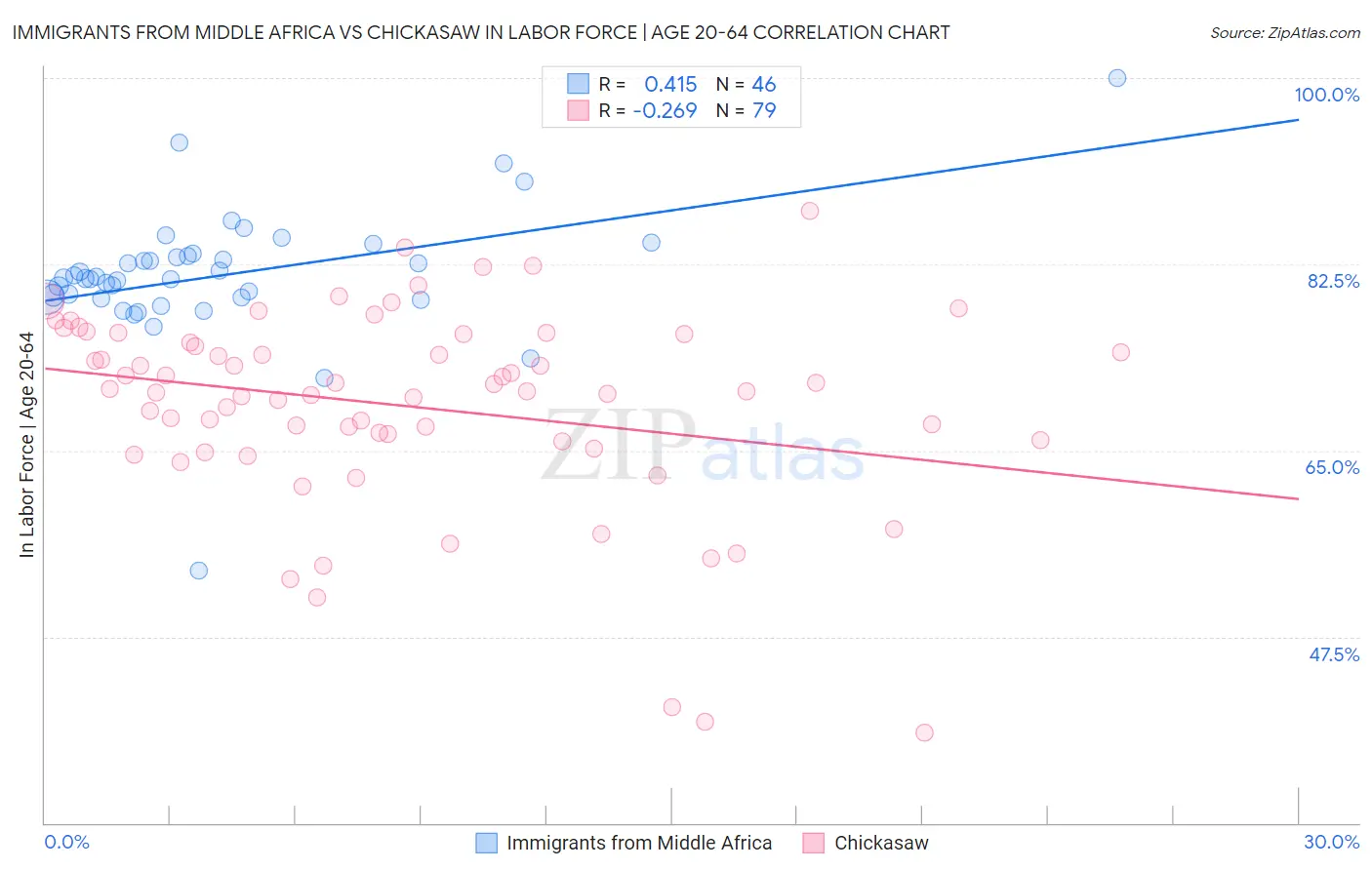 Immigrants from Middle Africa vs Chickasaw In Labor Force | Age 20-64