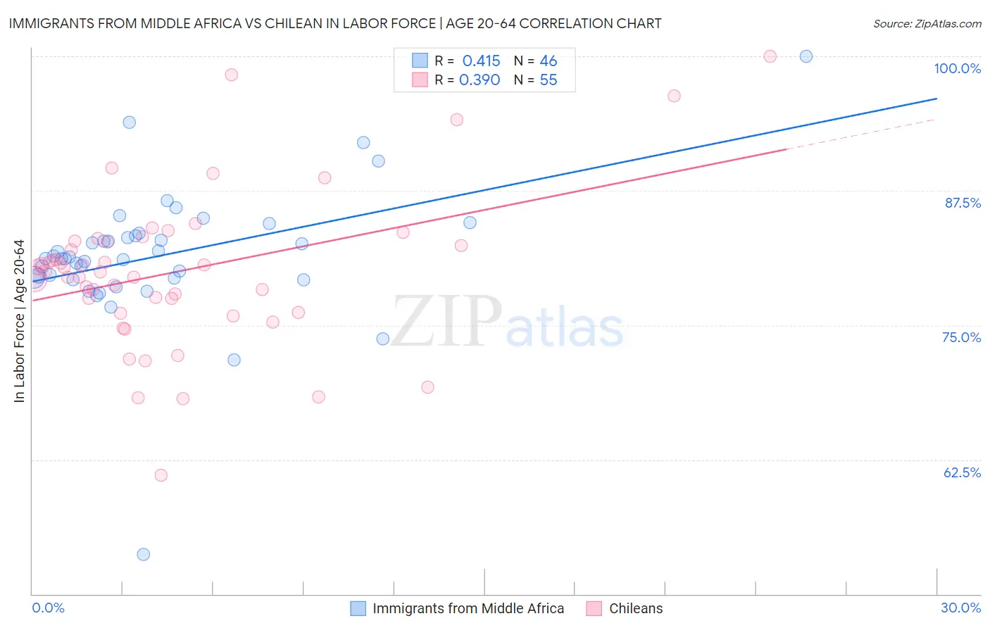 Immigrants from Middle Africa vs Chilean In Labor Force | Age 20-64