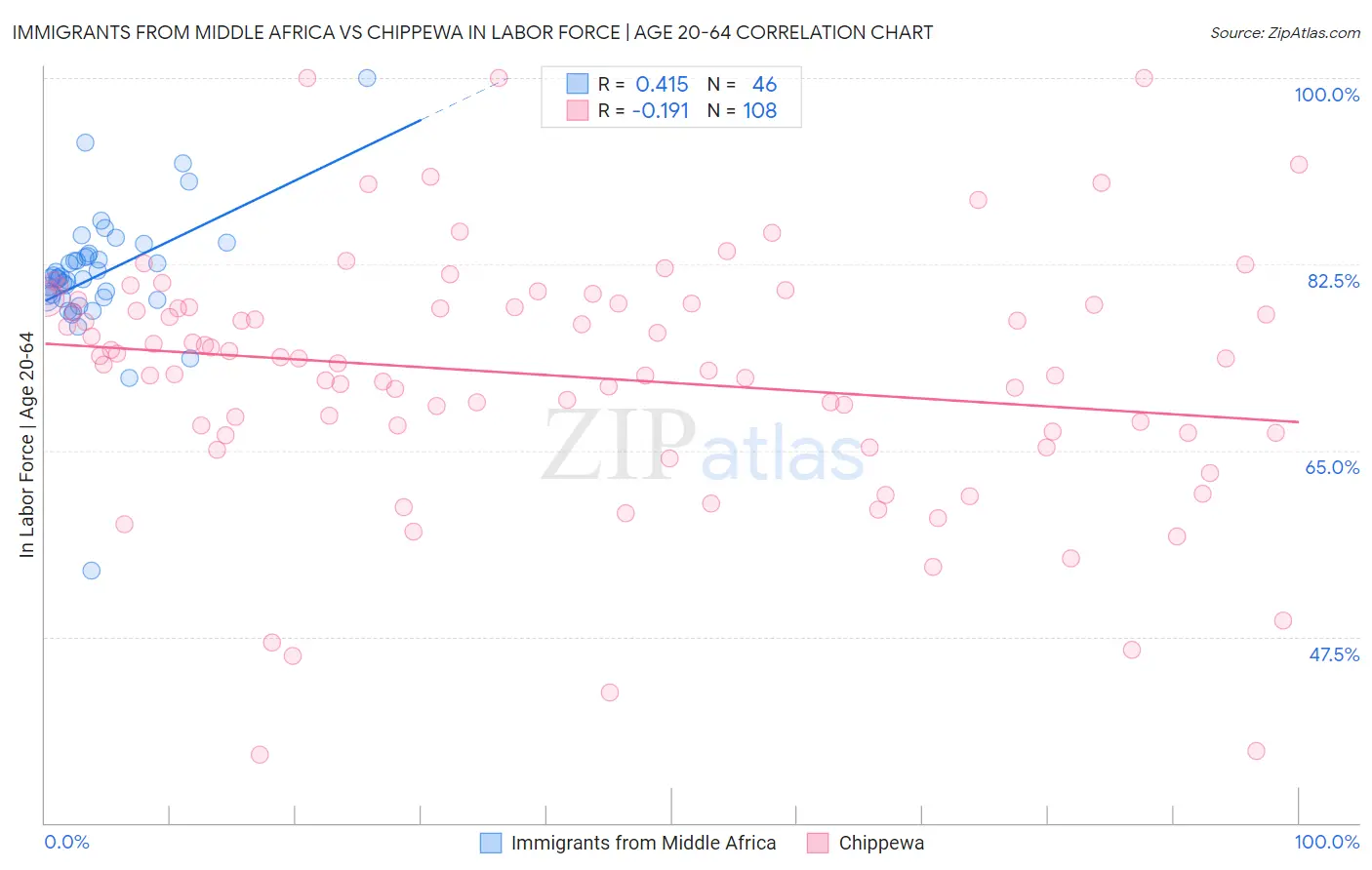 Immigrants from Middle Africa vs Chippewa In Labor Force | Age 20-64