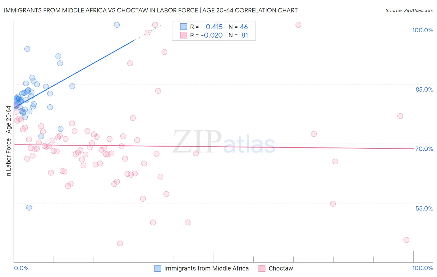 Immigrants from Middle Africa vs Choctaw In Labor Force | Age 20-64