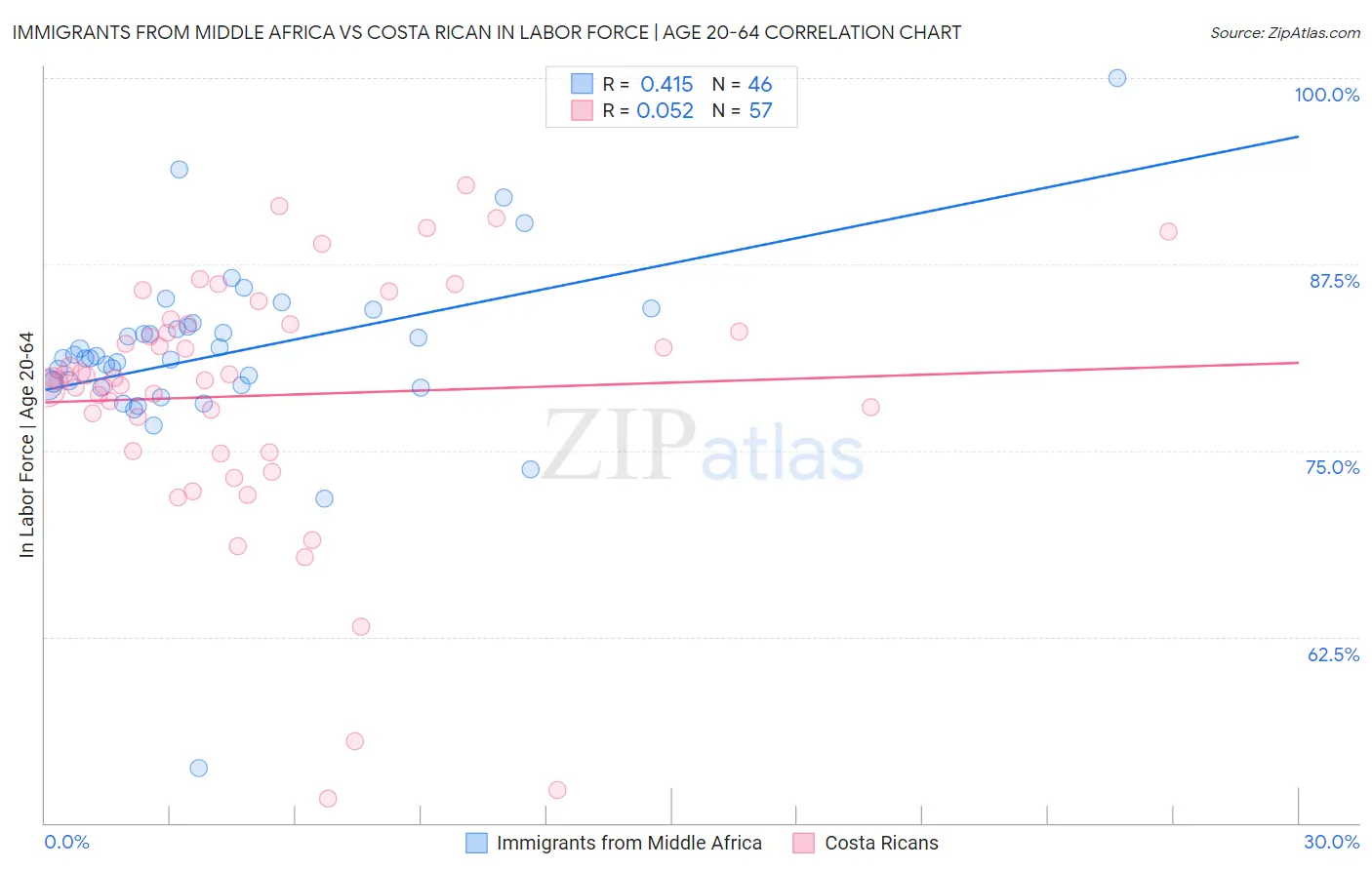 Immigrants from Middle Africa vs Costa Rican In Labor Force | Age 20-64