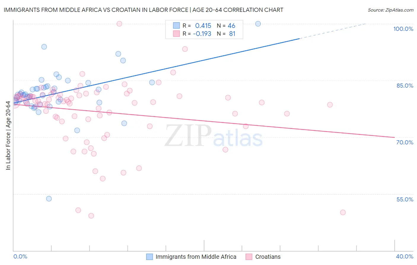 Immigrants from Middle Africa vs Croatian In Labor Force | Age 20-64