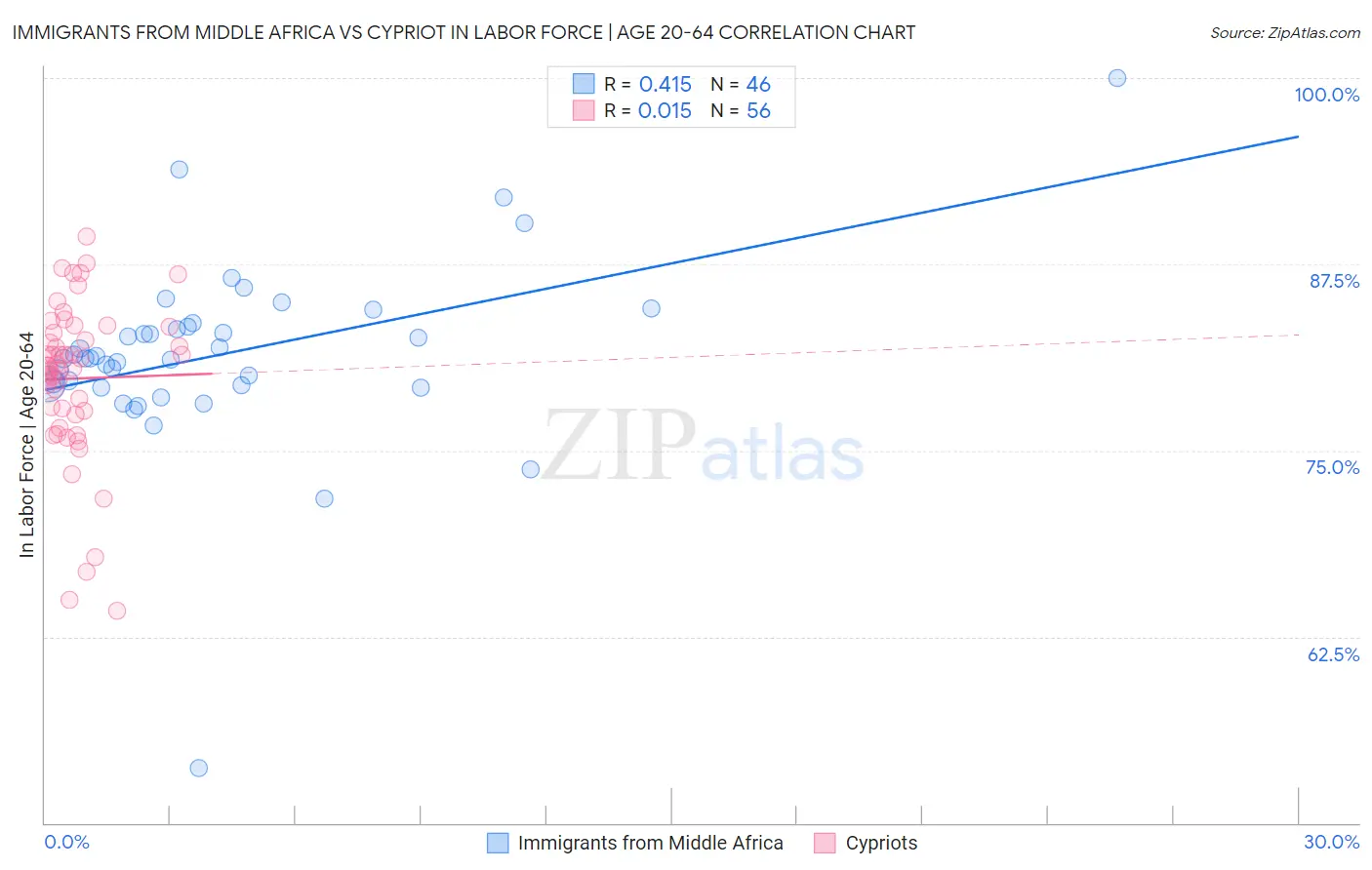 Immigrants from Middle Africa vs Cypriot In Labor Force | Age 20-64