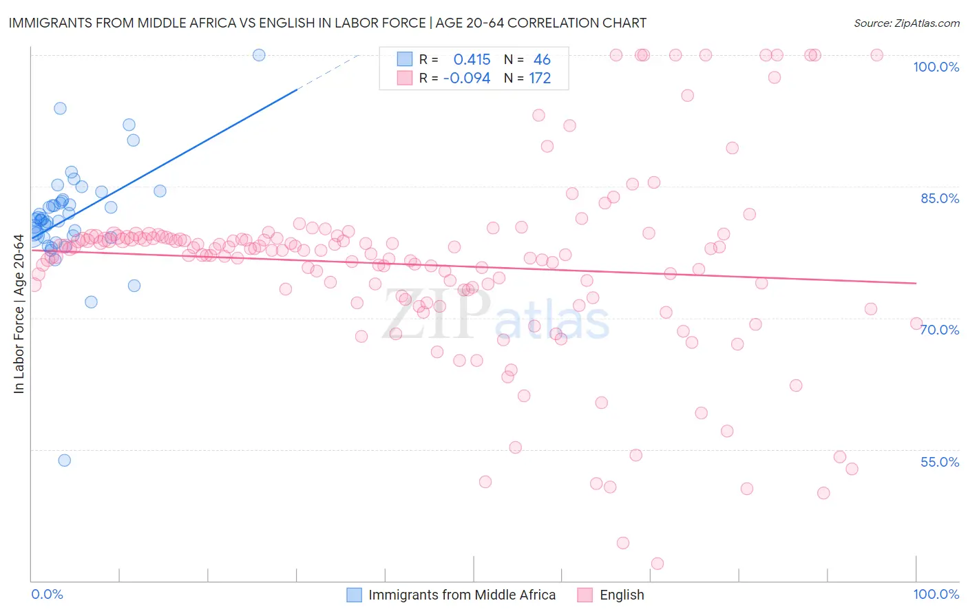 Immigrants from Middle Africa vs English In Labor Force | Age 20-64