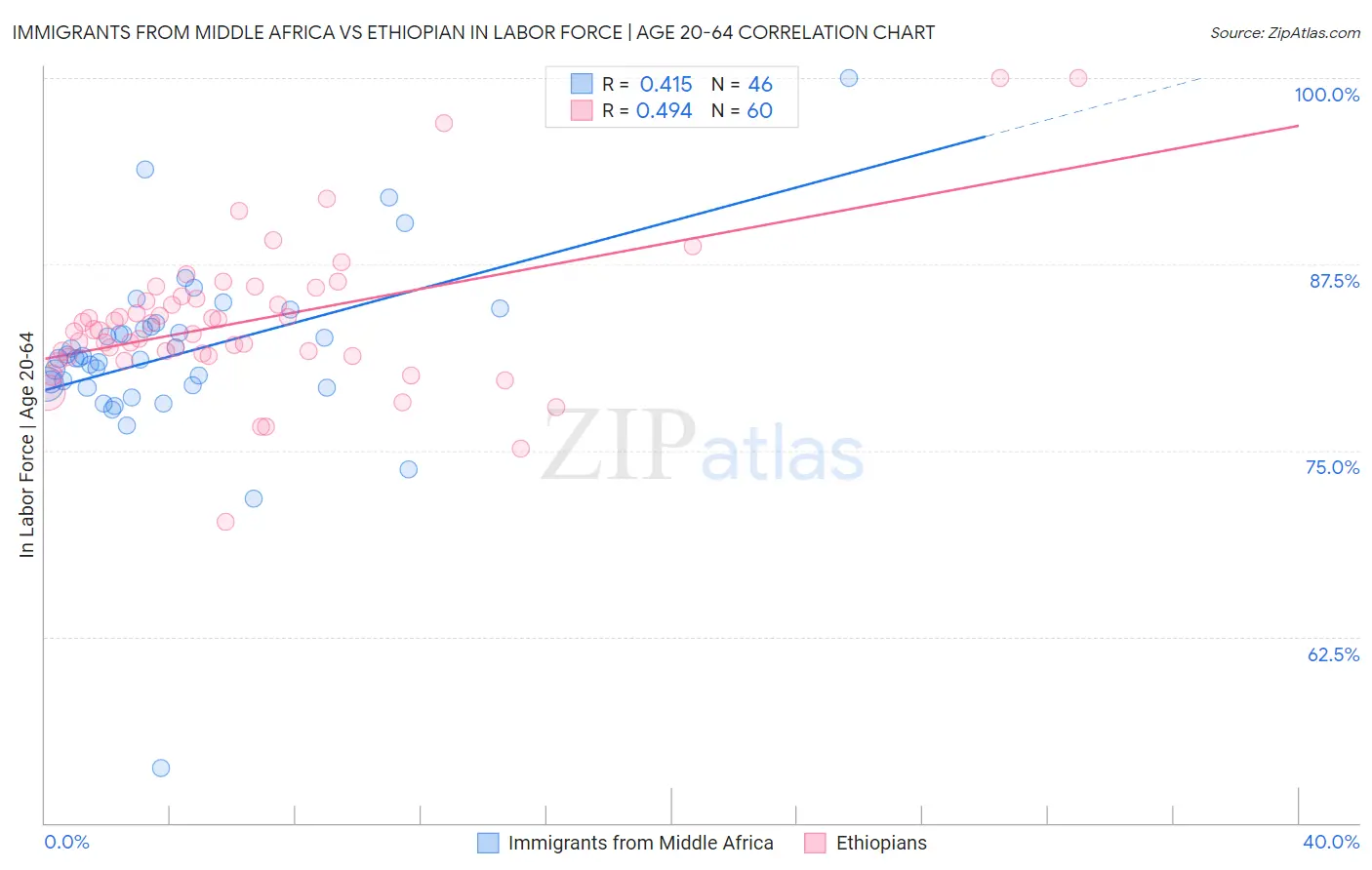 Immigrants from Middle Africa vs Ethiopian In Labor Force | Age 20-64
