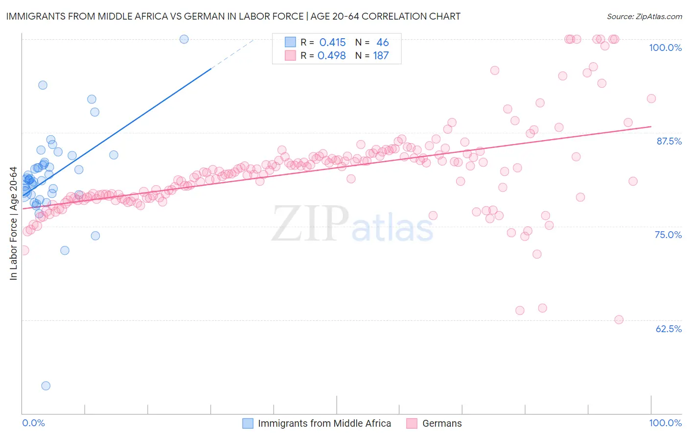 Immigrants from Middle Africa vs German In Labor Force | Age 20-64