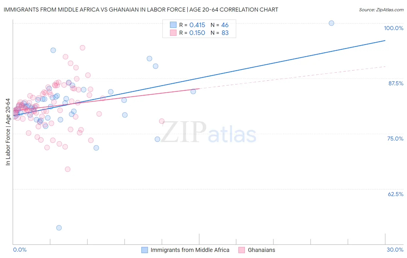 Immigrants from Middle Africa vs Ghanaian In Labor Force | Age 20-64