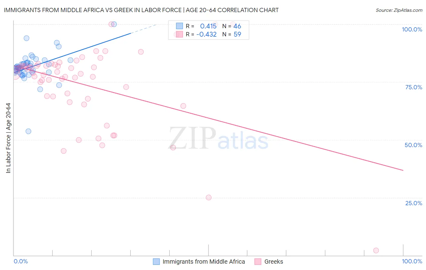 Immigrants from Middle Africa vs Greek In Labor Force | Age 20-64