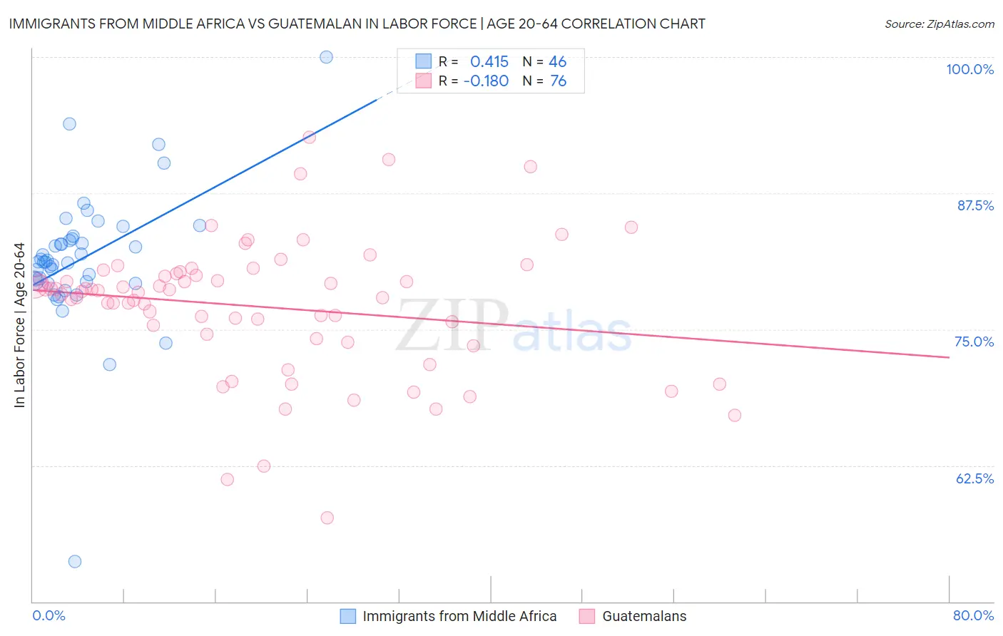 Immigrants from Middle Africa vs Guatemalan In Labor Force | Age 20-64