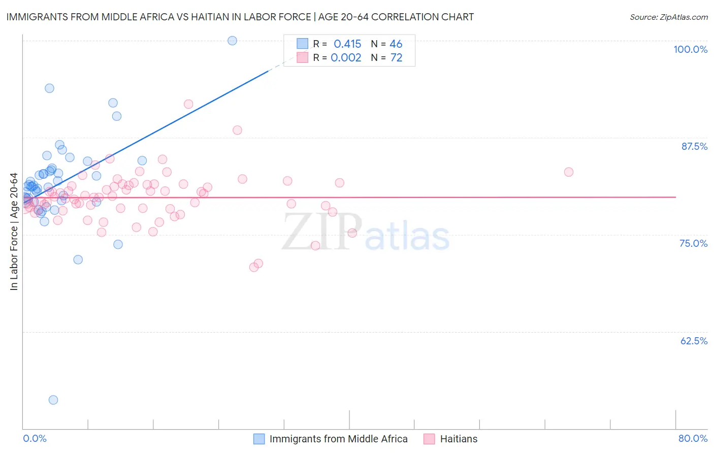 Immigrants from Middle Africa vs Haitian In Labor Force | Age 20-64